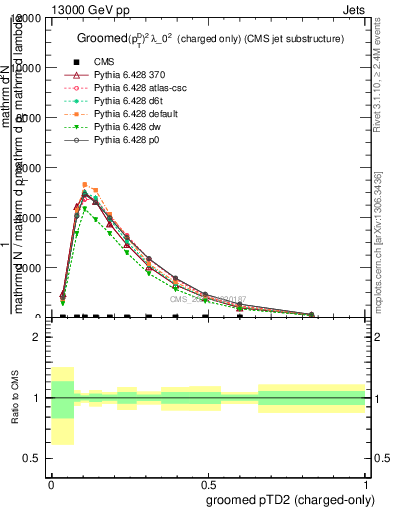 Plot of j.ptd2.gc in 13000 GeV pp collisions