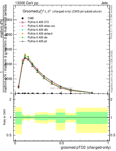 Plot of j.ptd2.gc in 13000 GeV pp collisions