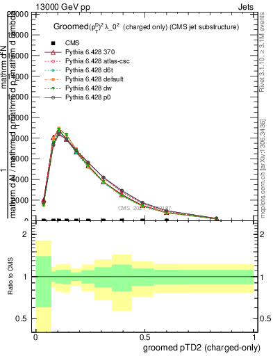 Plot of j.ptd2.gc in 13000 GeV pp collisions