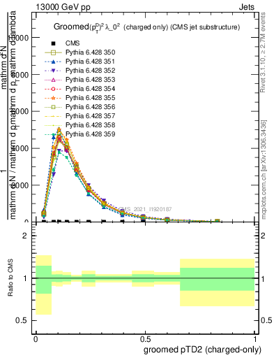 Plot of j.ptd2.gc in 13000 GeV pp collisions