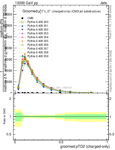 Plot of j.ptd2.gc in 13000 GeV pp collisions