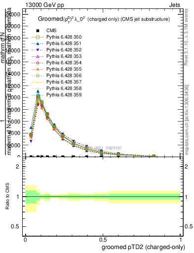 Plot of j.ptd2.gc in 13000 GeV pp collisions