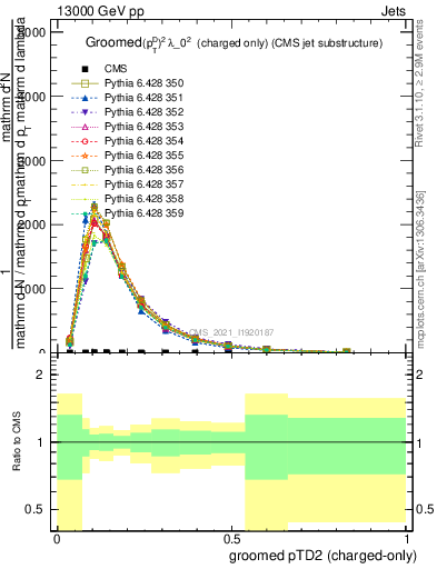 Plot of j.ptd2.gc in 13000 GeV pp collisions