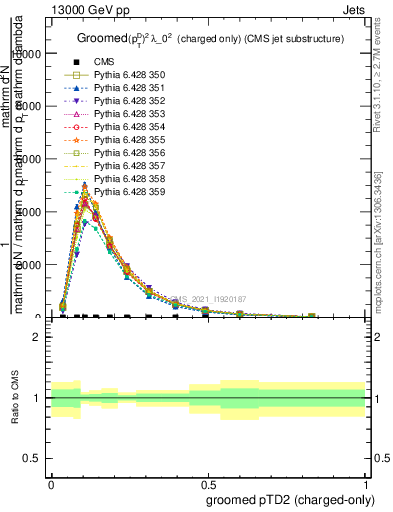 Plot of j.ptd2.gc in 13000 GeV pp collisions