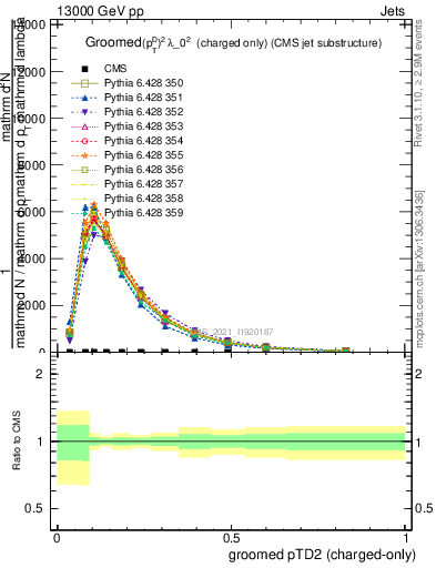 Plot of j.ptd2.gc in 13000 GeV pp collisions