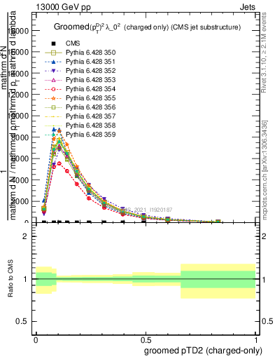 Plot of j.ptd2.gc in 13000 GeV pp collisions