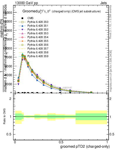 Plot of j.ptd2.gc in 13000 GeV pp collisions