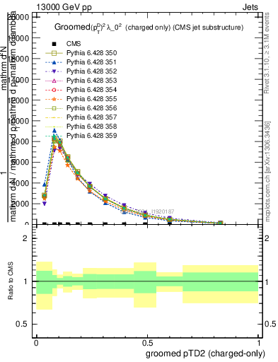 Plot of j.ptd2.gc in 13000 GeV pp collisions