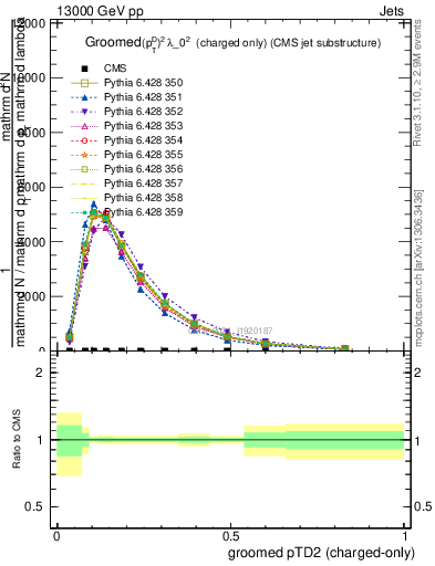 Plot of j.ptd2.gc in 13000 GeV pp collisions