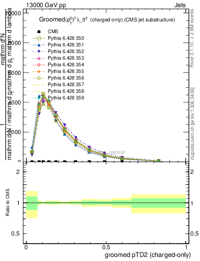 Plot of j.ptd2.gc in 13000 GeV pp collisions