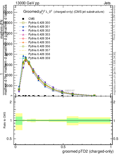 Plot of j.ptd2.gc in 13000 GeV pp collisions