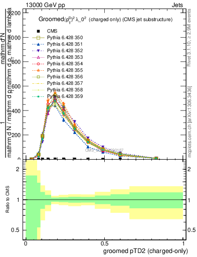 Plot of j.ptd2.gc in 13000 GeV pp collisions