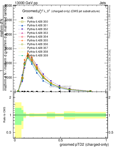 Plot of j.ptd2.gc in 13000 GeV pp collisions