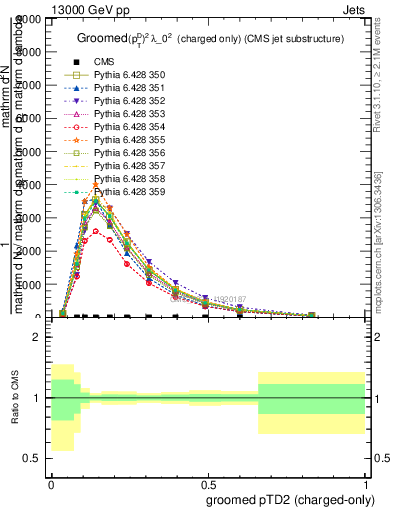 Plot of j.ptd2.gc in 13000 GeV pp collisions