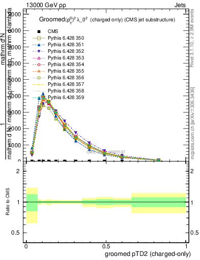 Plot of j.ptd2.gc in 13000 GeV pp collisions