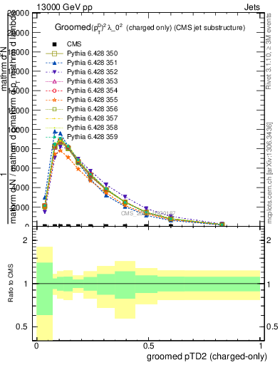 Plot of j.ptd2.gc in 13000 GeV pp collisions