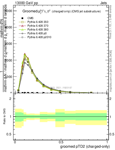 Plot of j.ptd2.gc in 13000 GeV pp collisions