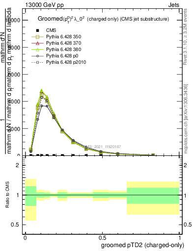 Plot of j.ptd2.gc in 13000 GeV pp collisions