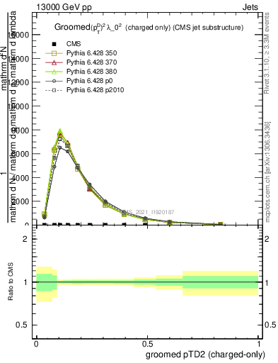 Plot of j.ptd2.gc in 13000 GeV pp collisions