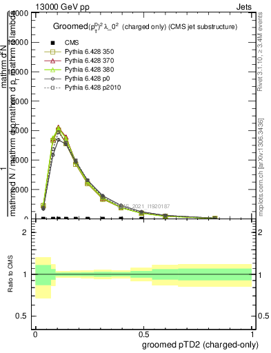 Plot of j.ptd2.gc in 13000 GeV pp collisions