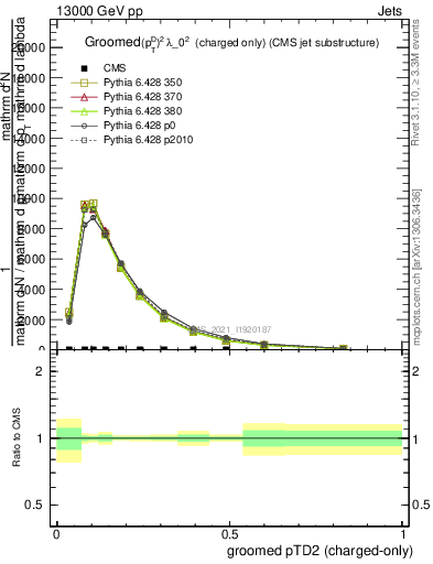 Plot of j.ptd2.gc in 13000 GeV pp collisions