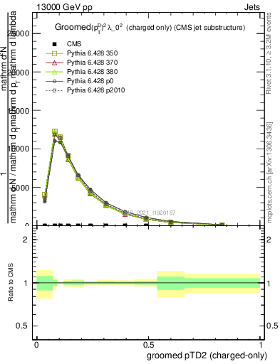 Plot of j.ptd2.gc in 13000 GeV pp collisions