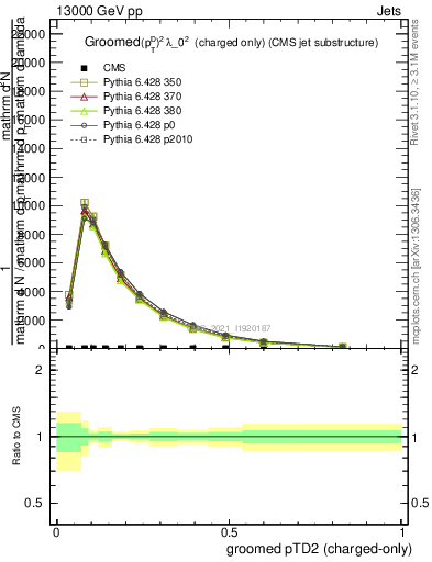 Plot of j.ptd2.gc in 13000 GeV pp collisions