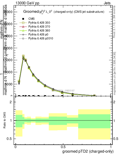 Plot of j.ptd2.gc in 13000 GeV pp collisions