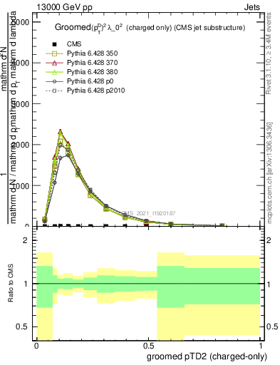 Plot of j.ptd2.gc in 13000 GeV pp collisions