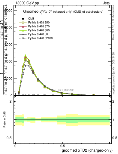 Plot of j.ptd2.gc in 13000 GeV pp collisions