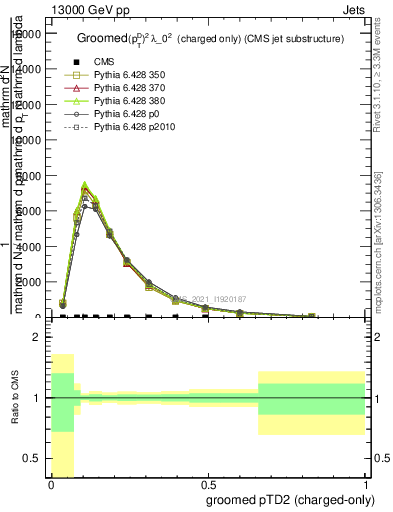 Plot of j.ptd2.gc in 13000 GeV pp collisions