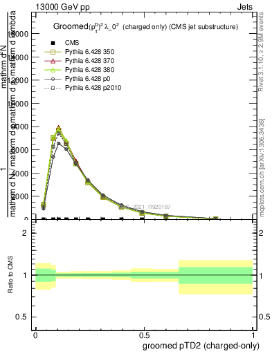 Plot of j.ptd2.gc in 13000 GeV pp collisions