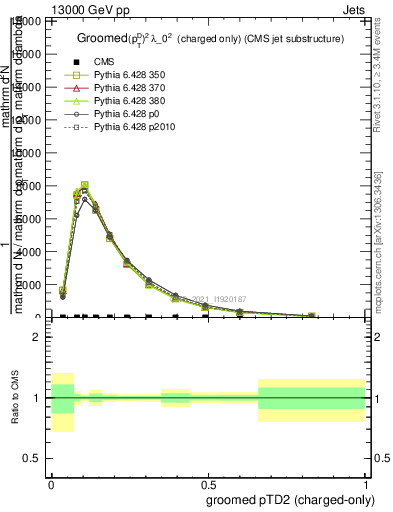 Plot of j.ptd2.gc in 13000 GeV pp collisions