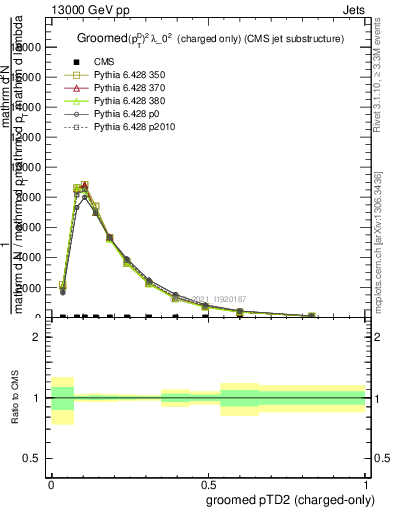 Plot of j.ptd2.gc in 13000 GeV pp collisions