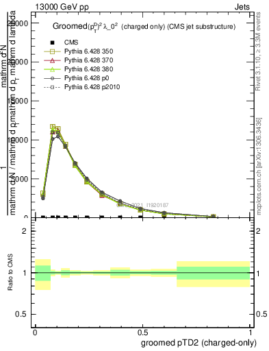 Plot of j.ptd2.gc in 13000 GeV pp collisions