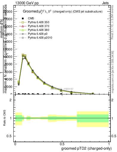 Plot of j.ptd2.gc in 13000 GeV pp collisions