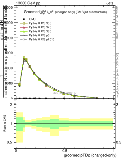 Plot of j.ptd2.gc in 13000 GeV pp collisions