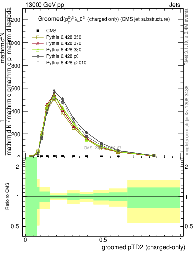 Plot of j.ptd2.gc in 13000 GeV pp collisions