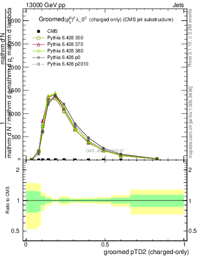 Plot of j.ptd2.gc in 13000 GeV pp collisions