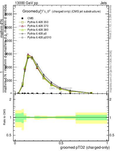 Plot of j.ptd2.gc in 13000 GeV pp collisions