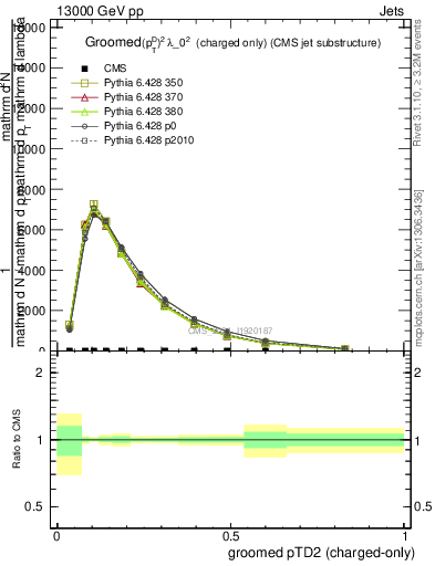 Plot of j.ptd2.gc in 13000 GeV pp collisions