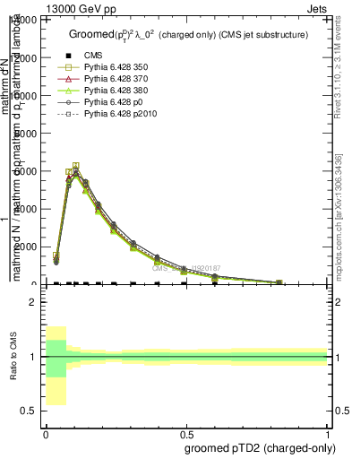 Plot of j.ptd2.gc in 13000 GeV pp collisions