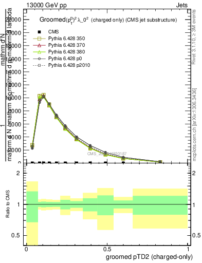 Plot of j.ptd2.gc in 13000 GeV pp collisions