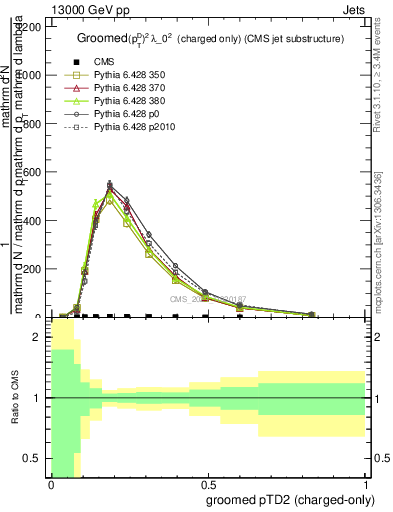 Plot of j.ptd2.gc in 13000 GeV pp collisions