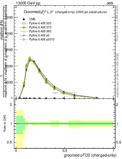 Plot of j.ptd2.gc in 13000 GeV pp collisions