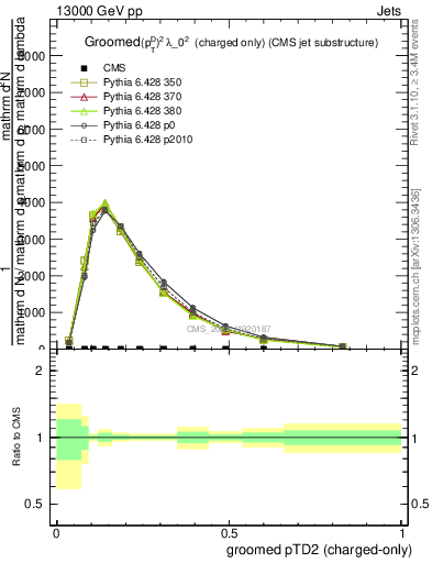 Plot of j.ptd2.gc in 13000 GeV pp collisions