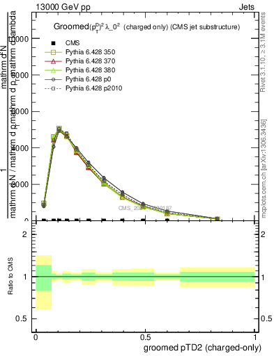 Plot of j.ptd2.gc in 13000 GeV pp collisions