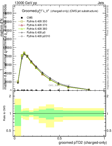 Plot of j.ptd2.gc in 13000 GeV pp collisions