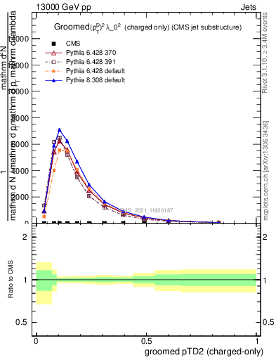 Plot of j.ptd2.gc in 13000 GeV pp collisions