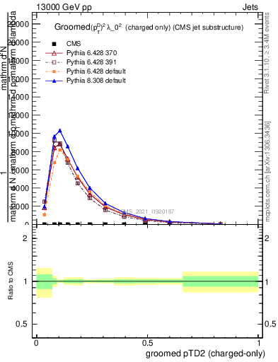 Plot of j.ptd2.gc in 13000 GeV pp collisions